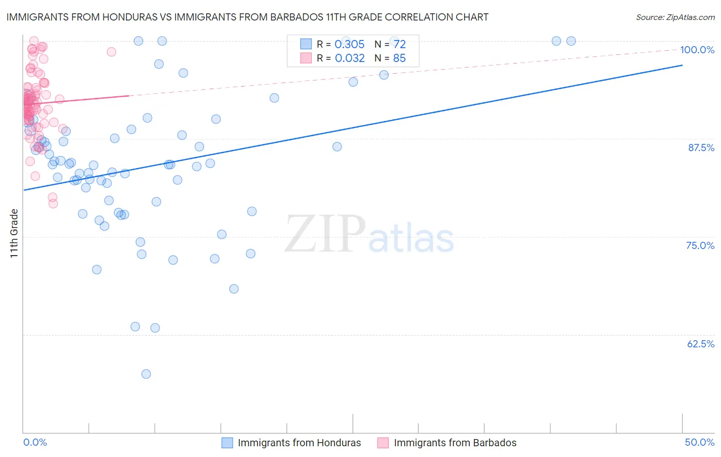 Immigrants from Honduras vs Immigrants from Barbados 11th Grade