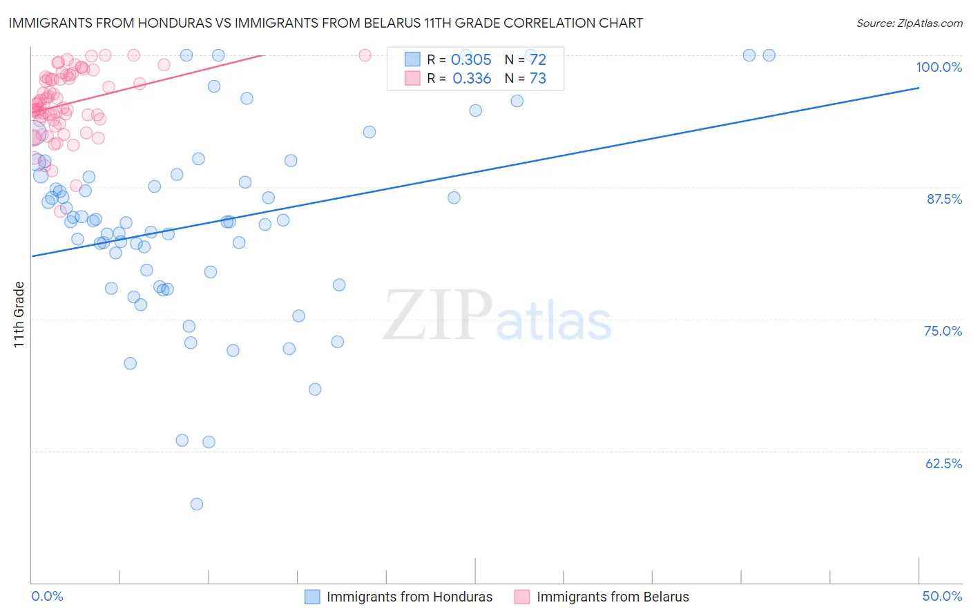 Immigrants from Honduras vs Immigrants from Belarus 11th Grade