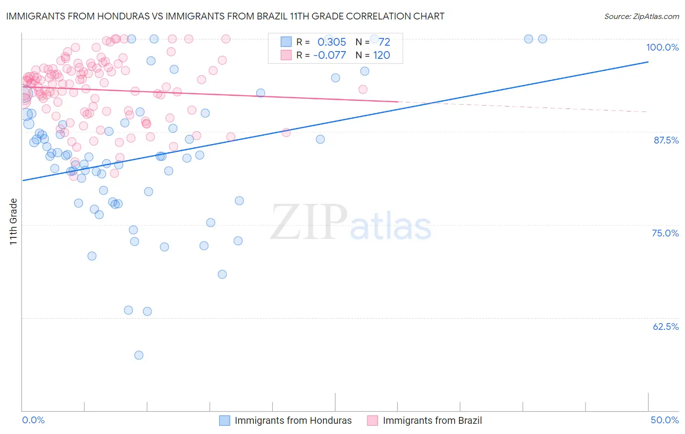 Immigrants from Honduras vs Immigrants from Brazil 11th Grade