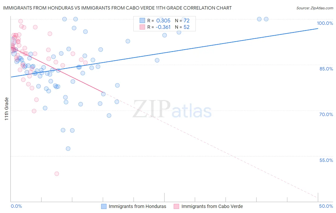 Immigrants from Honduras vs Immigrants from Cabo Verde 11th Grade