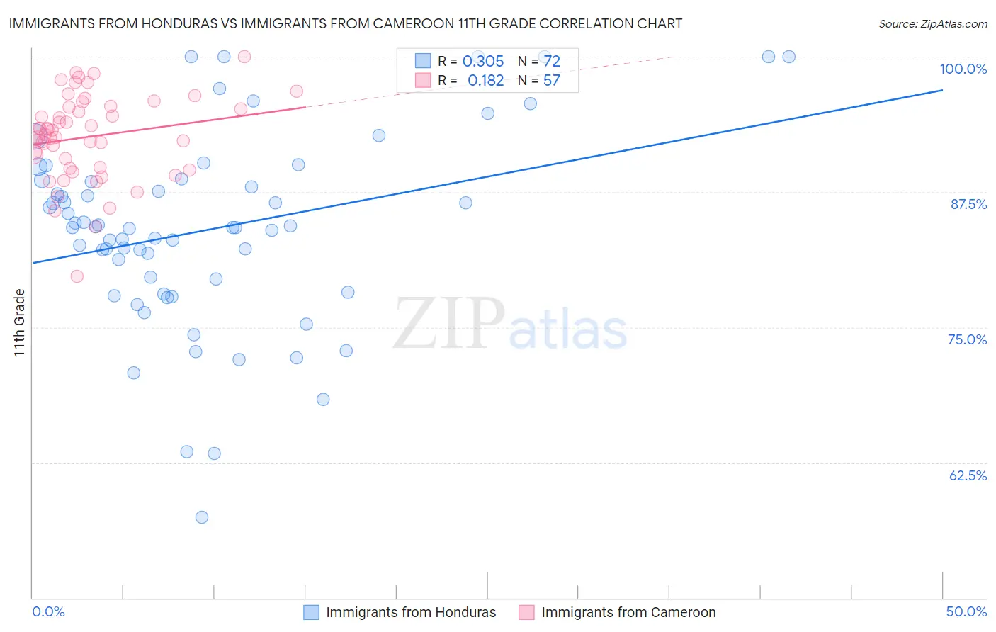 Immigrants from Honduras vs Immigrants from Cameroon 11th Grade