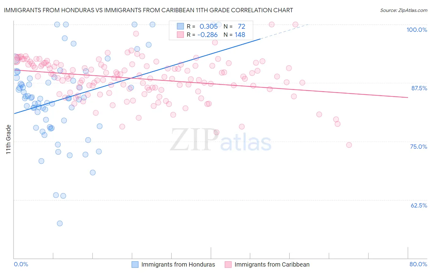 Immigrants from Honduras vs Immigrants from Caribbean 11th Grade