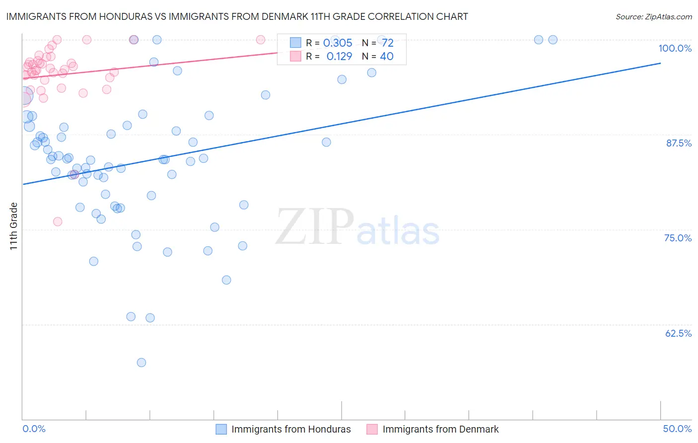 Immigrants from Honduras vs Immigrants from Denmark 11th Grade