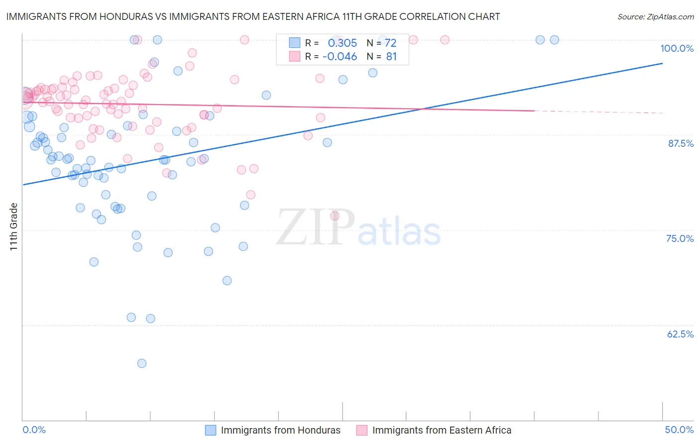 Immigrants from Honduras vs Immigrants from Eastern Africa 11th Grade