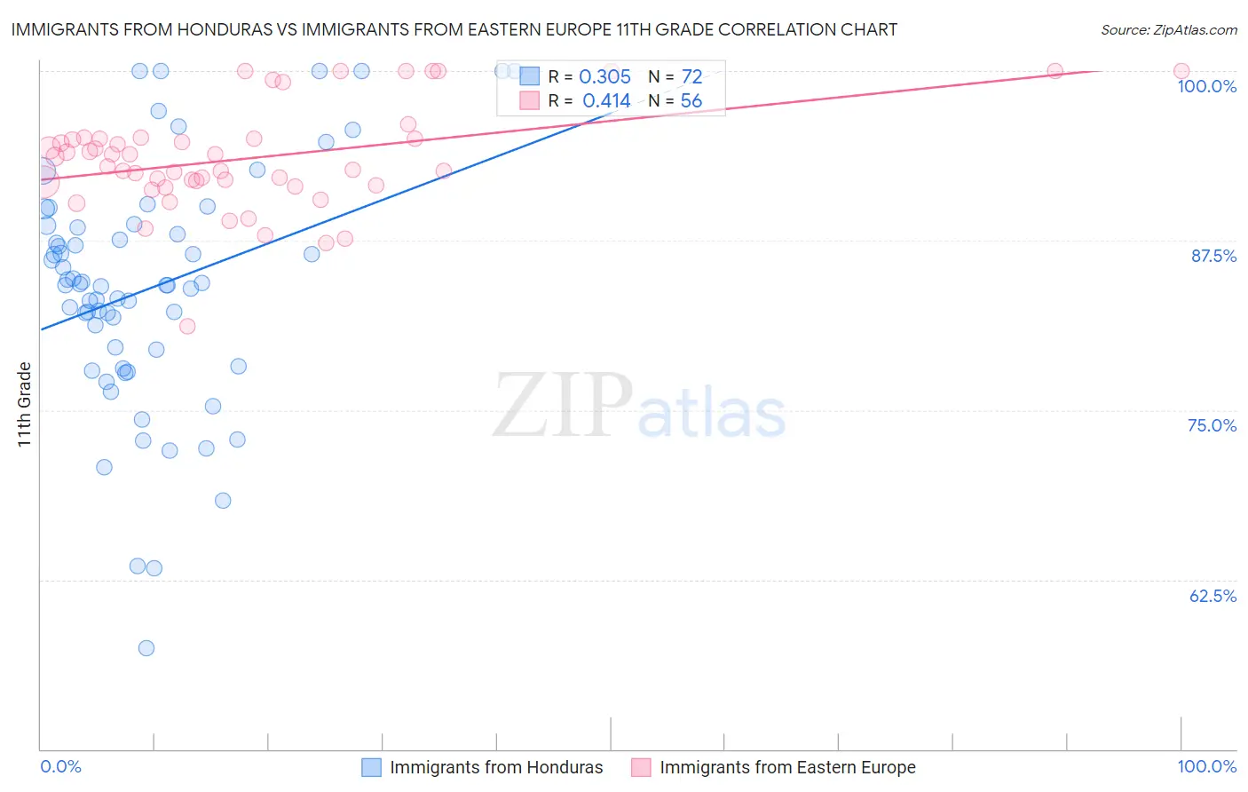 Immigrants from Honduras vs Immigrants from Eastern Europe 11th Grade