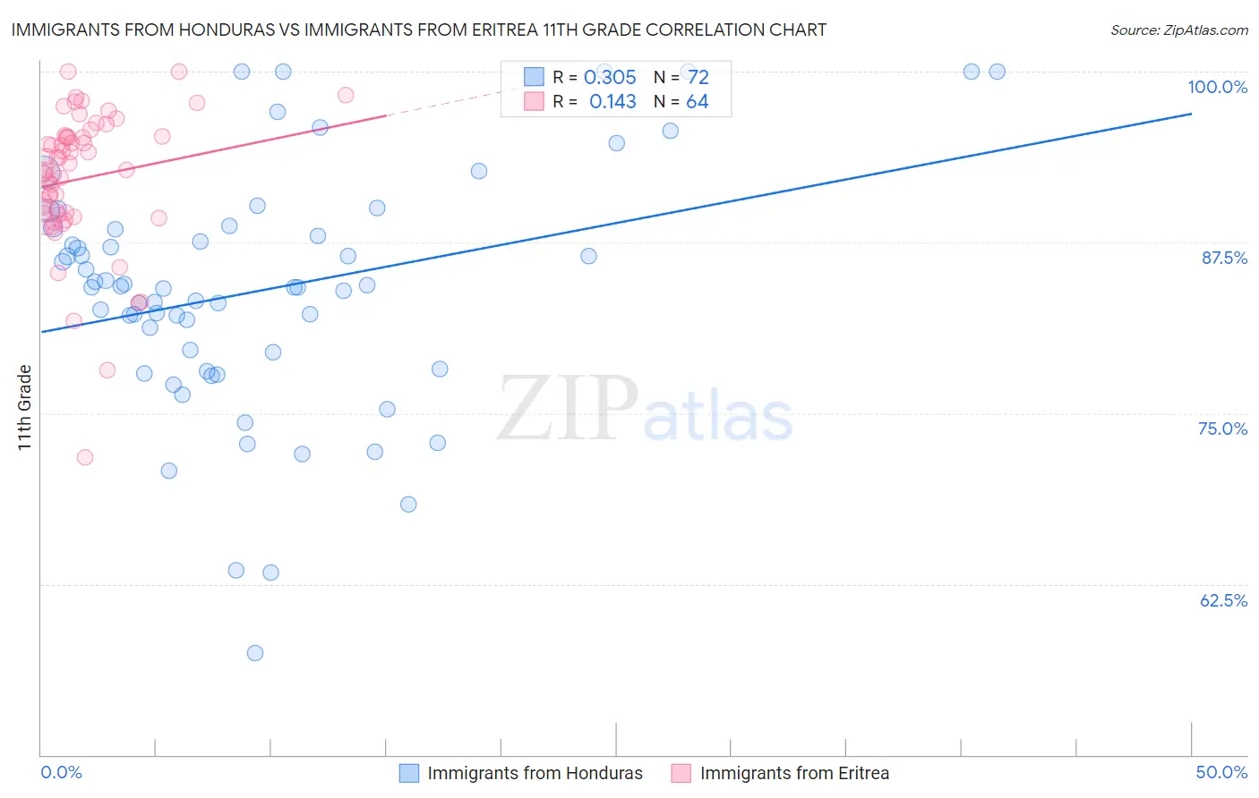 Immigrants from Honduras vs Immigrants from Eritrea 11th Grade
