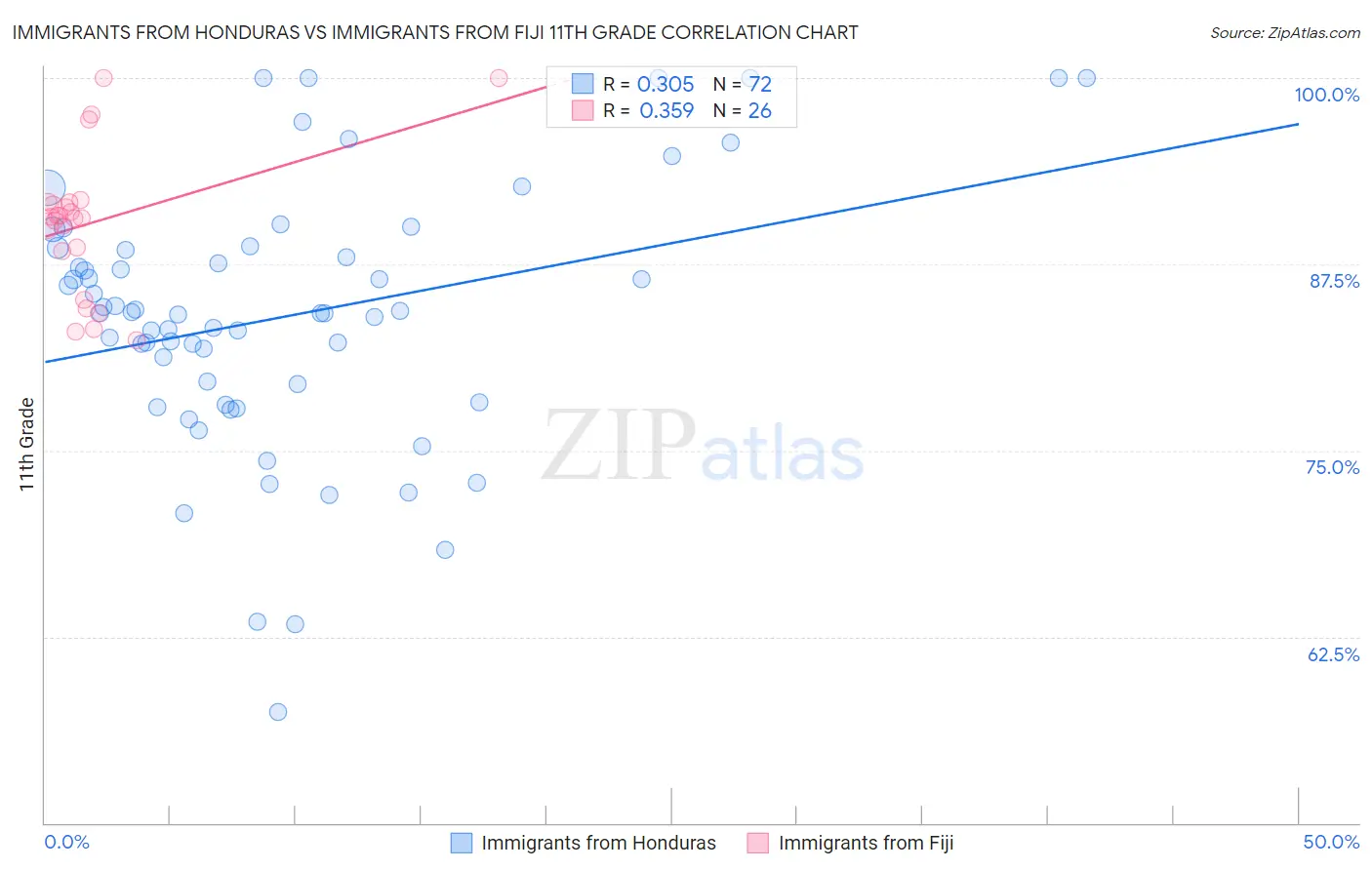 Immigrants from Honduras vs Immigrants from Fiji 11th Grade