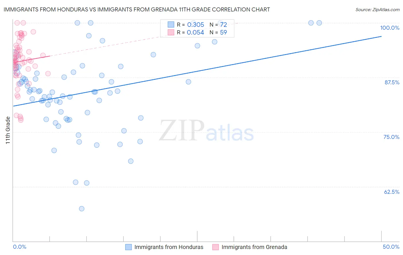 Immigrants from Honduras vs Immigrants from Grenada 11th Grade
