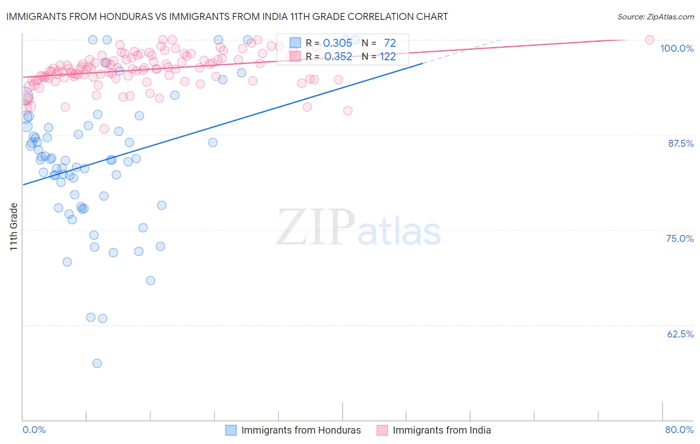 Immigrants from Honduras vs Immigrants from India 11th Grade