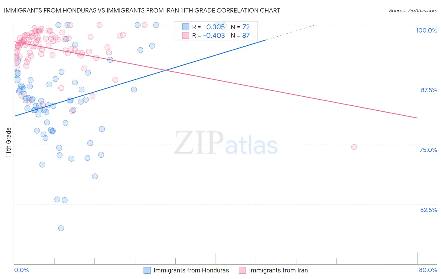 Immigrants from Honduras vs Immigrants from Iran 11th Grade