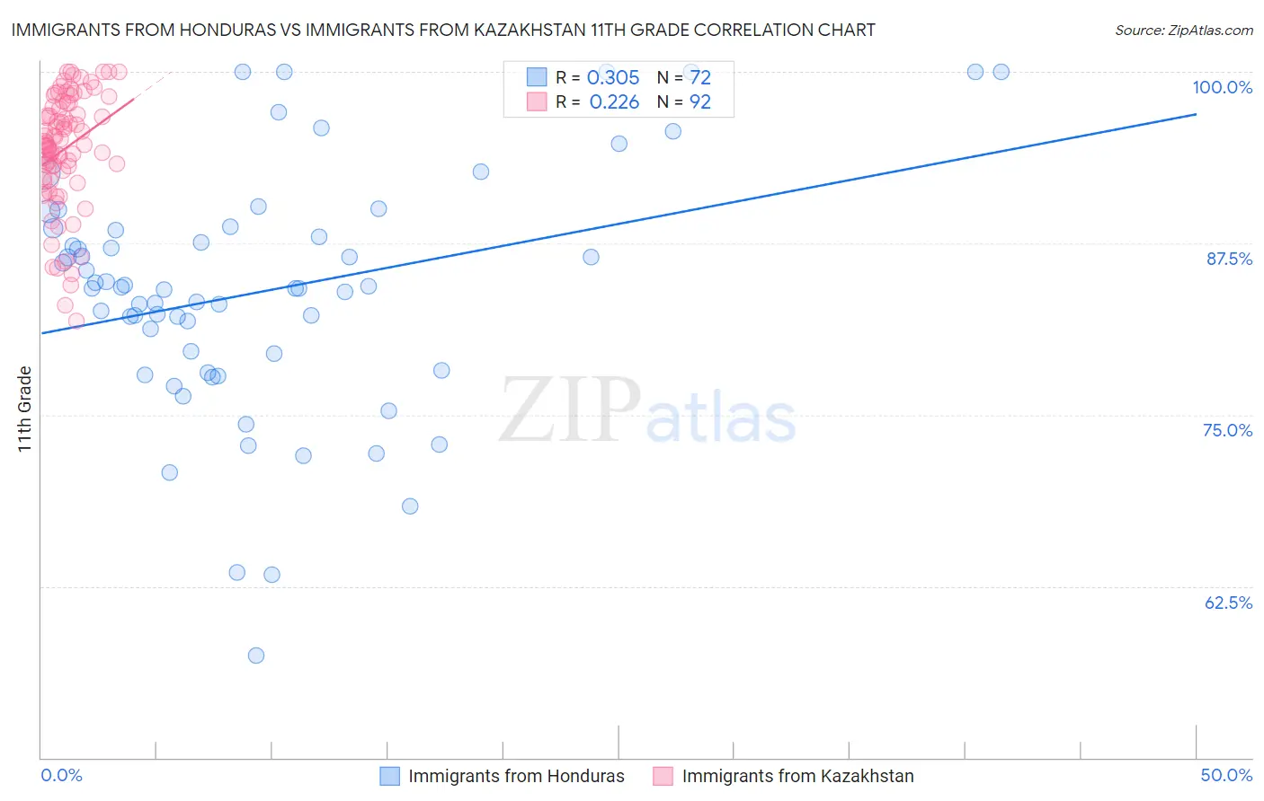 Immigrants from Honduras vs Immigrants from Kazakhstan 11th Grade