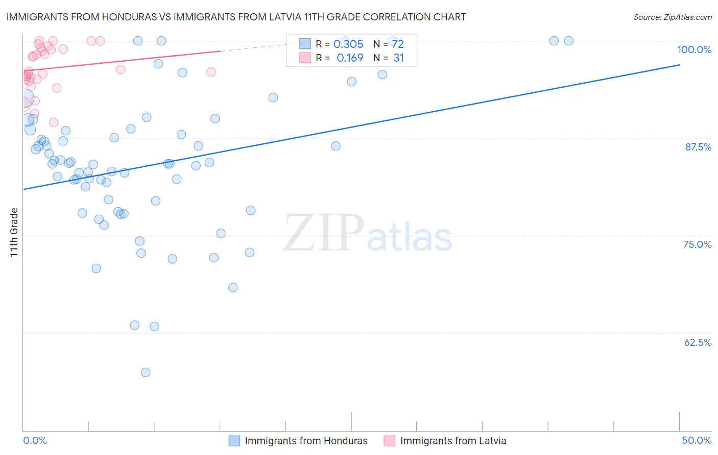 Immigrants from Honduras vs Immigrants from Latvia 11th Grade