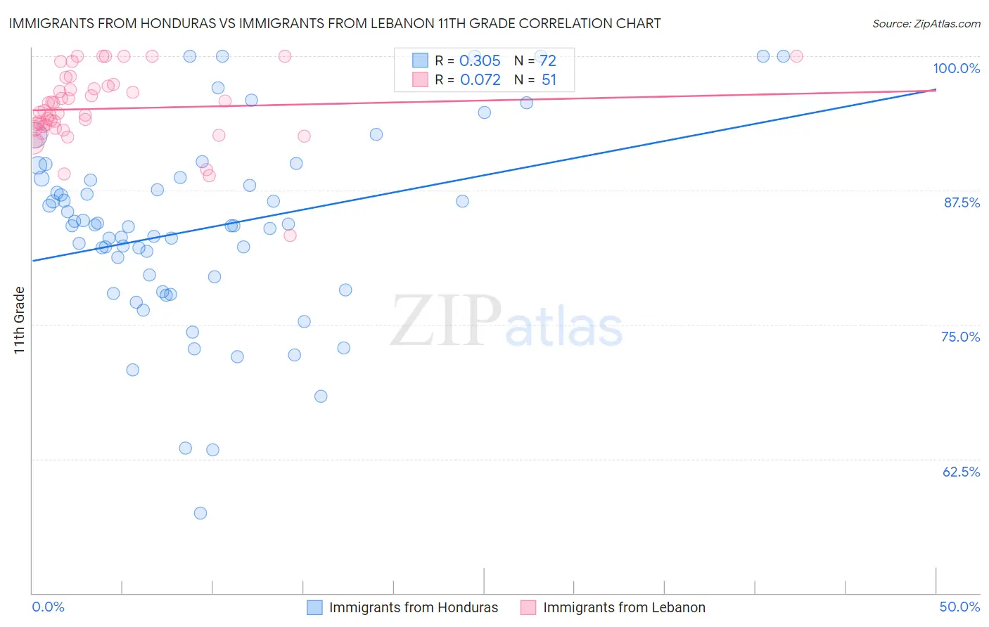 Immigrants from Honduras vs Immigrants from Lebanon 11th Grade
