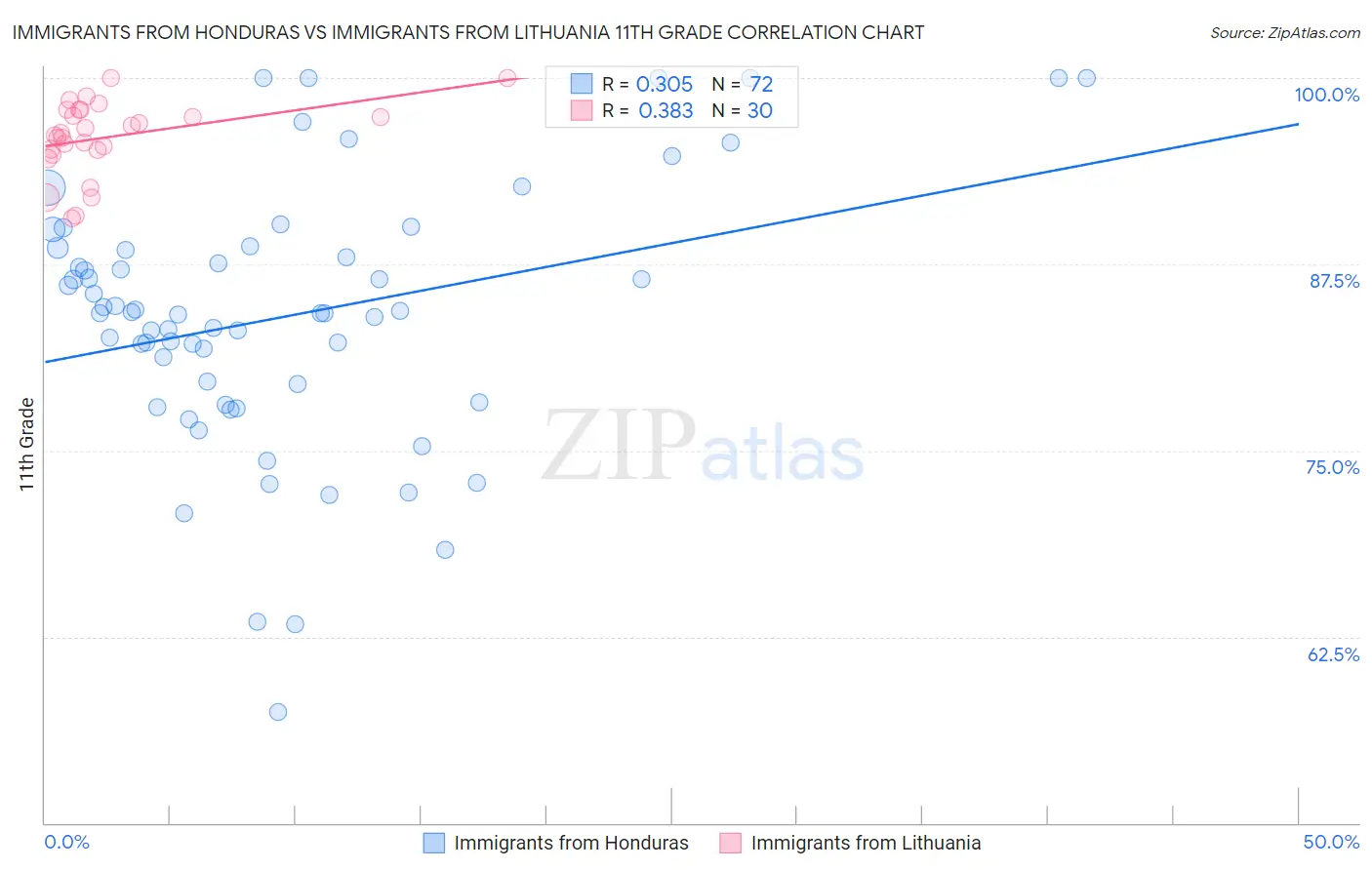 Immigrants from Honduras vs Immigrants from Lithuania 11th Grade
