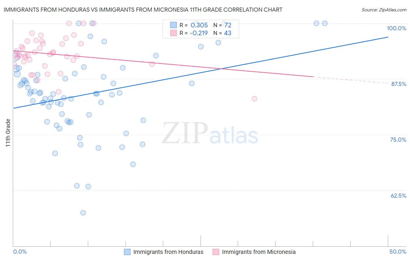 Immigrants from Honduras vs Immigrants from Micronesia 11th Grade