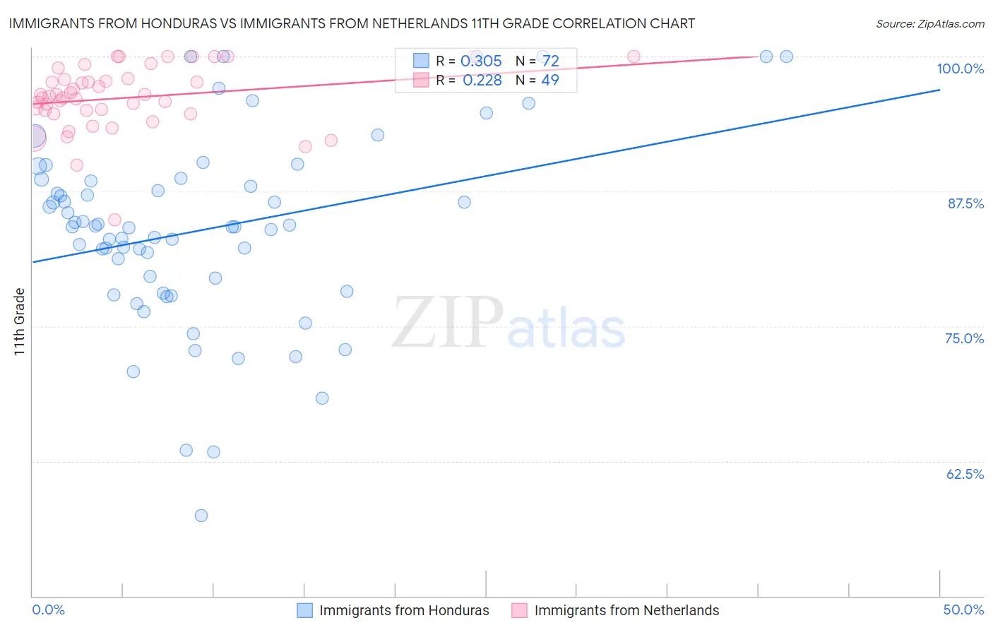Immigrants from Honduras vs Immigrants from Netherlands 11th Grade