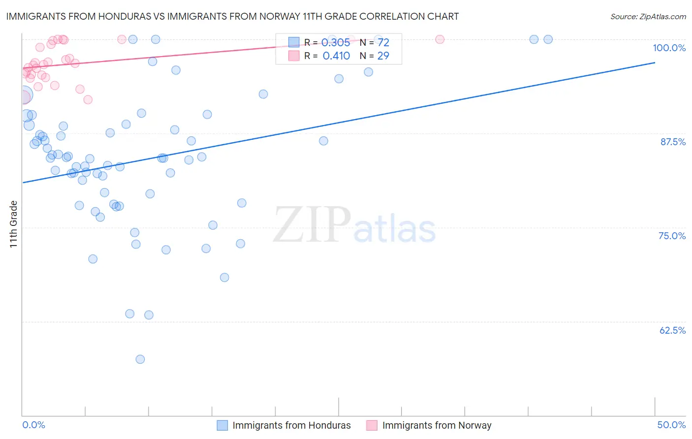 Immigrants from Honduras vs Immigrants from Norway 11th Grade