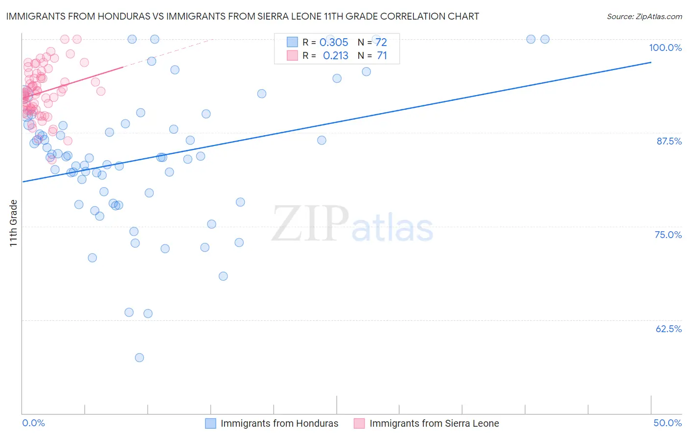 Immigrants from Honduras vs Immigrants from Sierra Leone 11th Grade