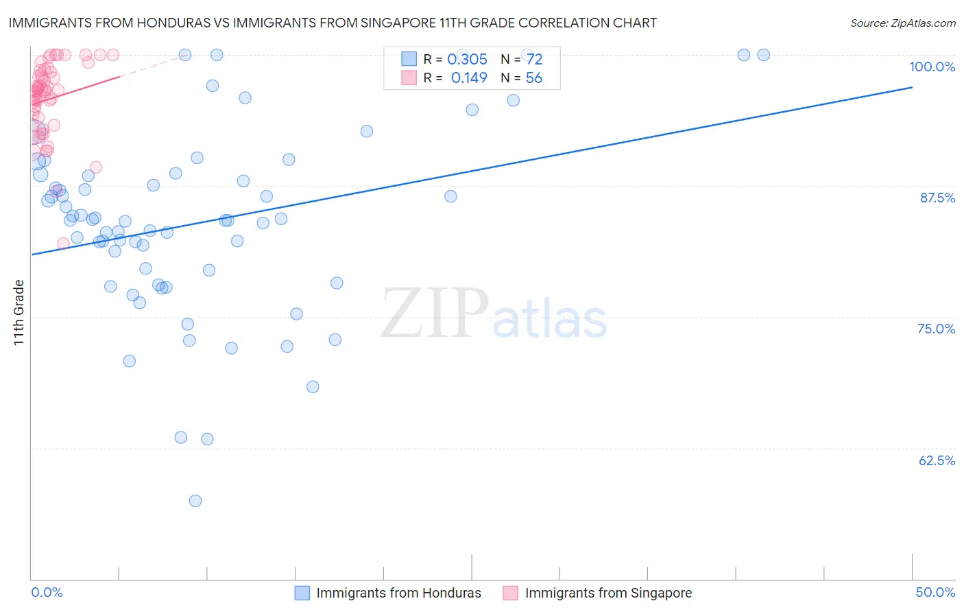 Immigrants from Honduras vs Immigrants from Singapore 11th Grade