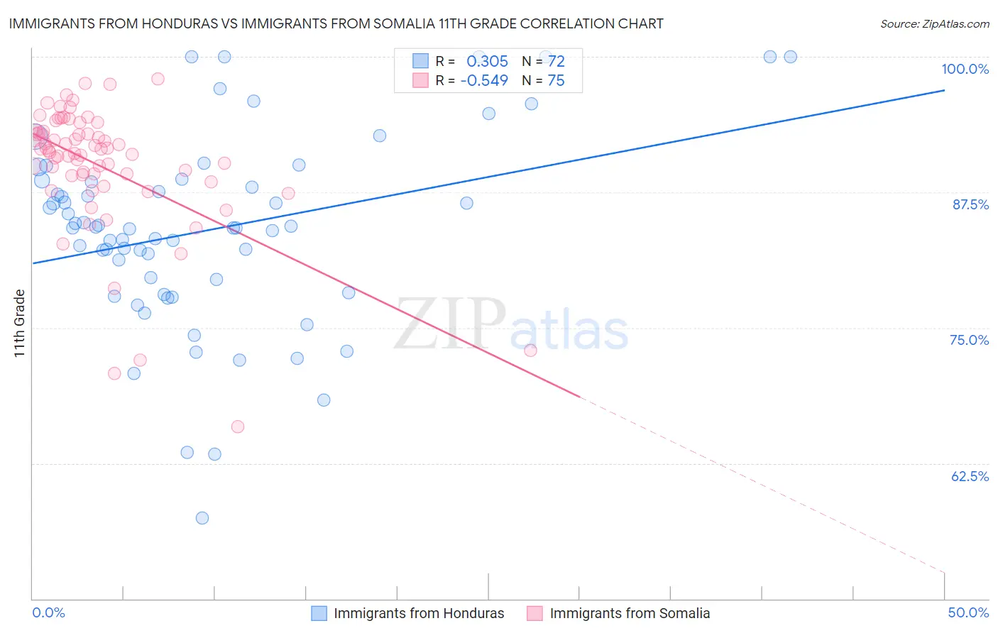 Immigrants from Honduras vs Immigrants from Somalia 11th Grade