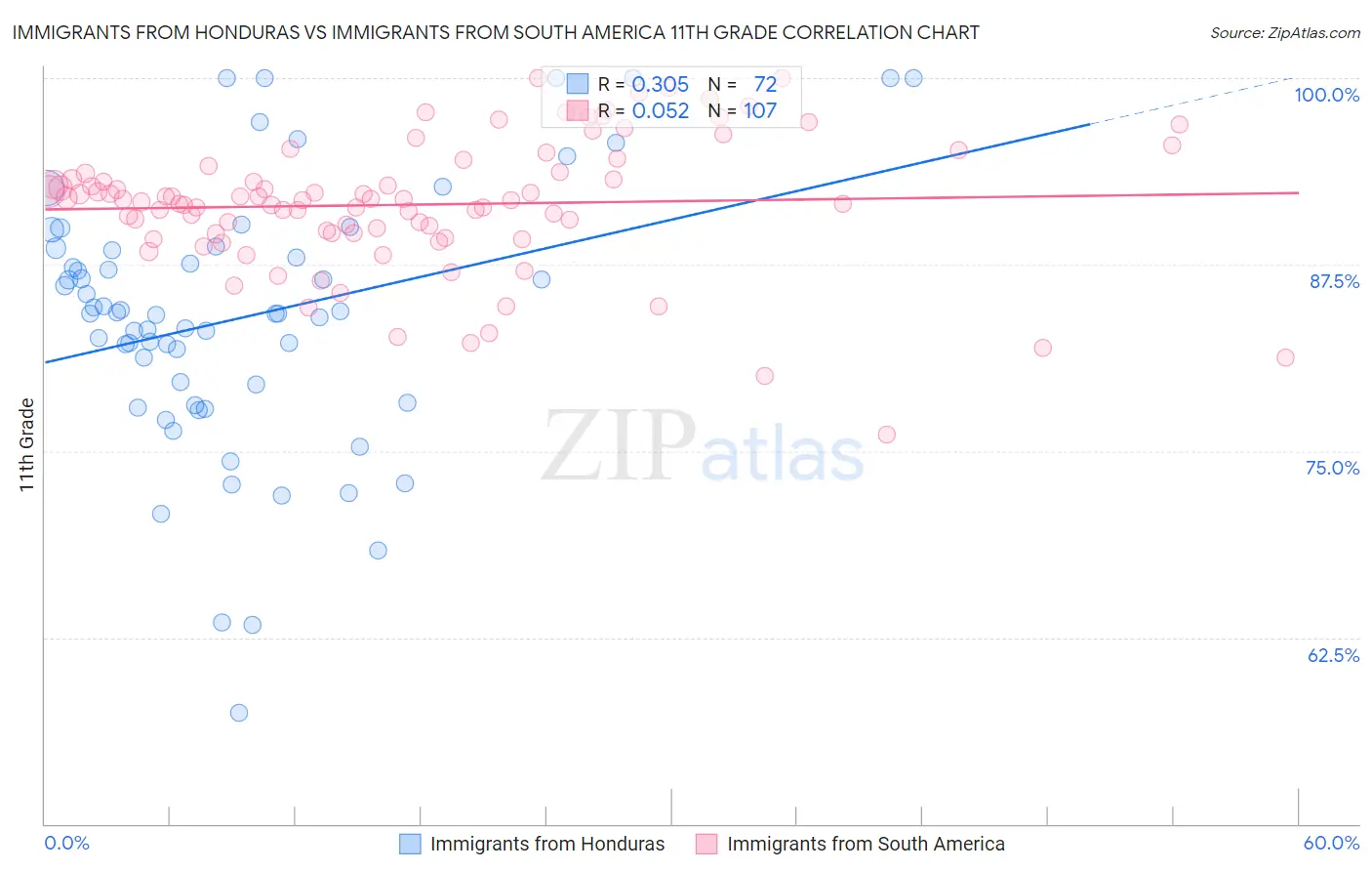 Immigrants from Honduras vs Immigrants from South America 11th Grade