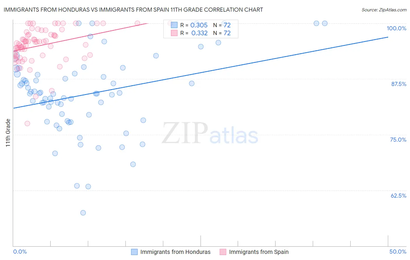 Immigrants from Honduras vs Immigrants from Spain 11th Grade