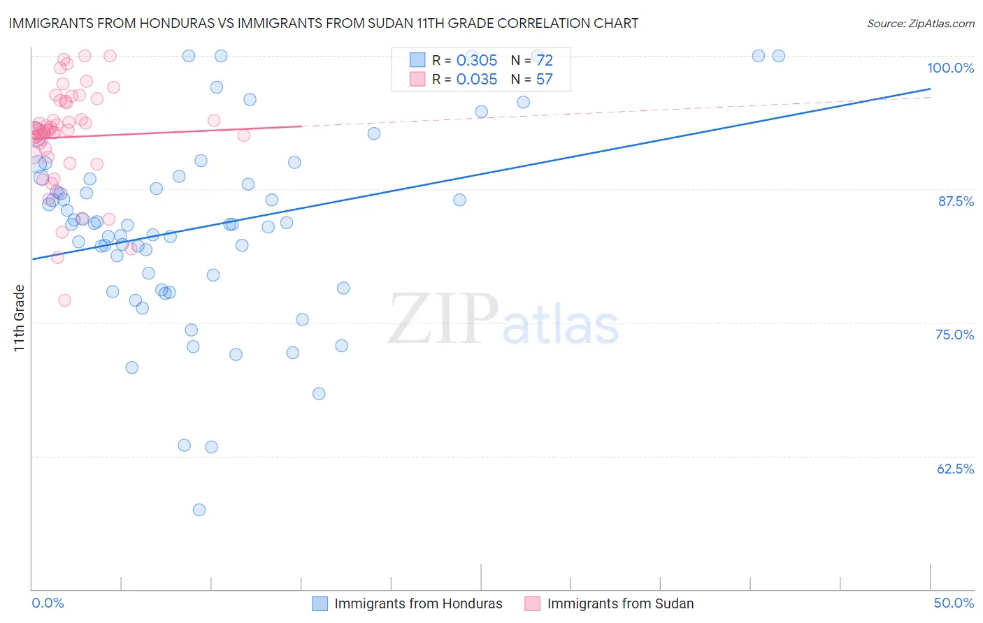 Immigrants from Honduras vs Immigrants from Sudan 11th Grade