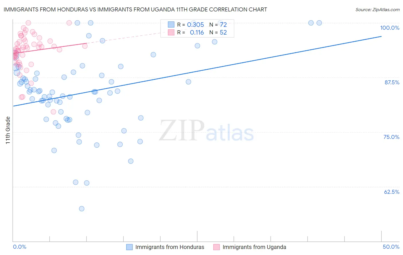 Immigrants from Honduras vs Immigrants from Uganda 11th Grade