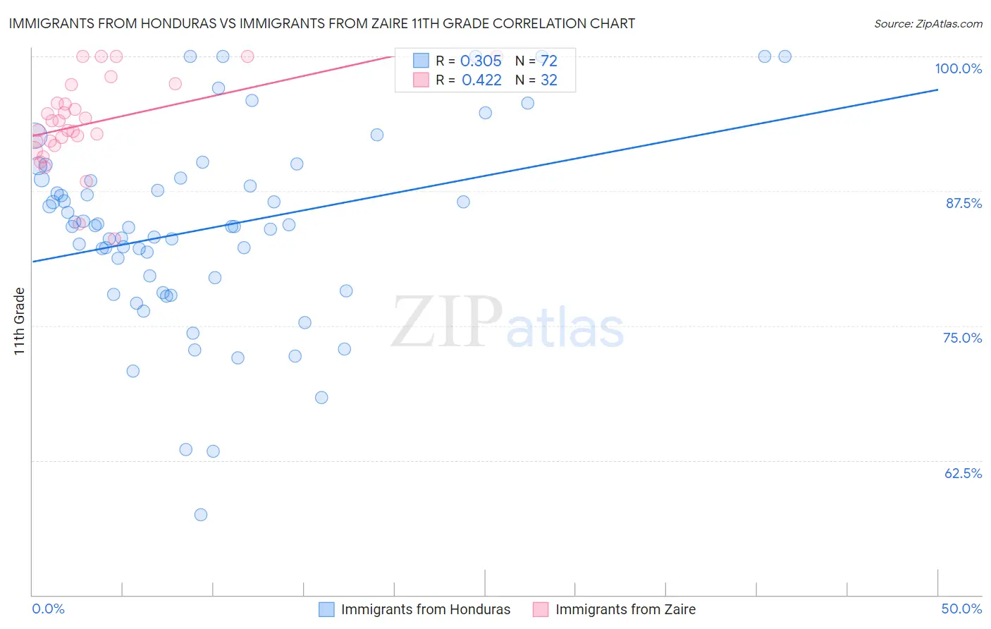 Immigrants from Honduras vs Immigrants from Zaire 11th Grade