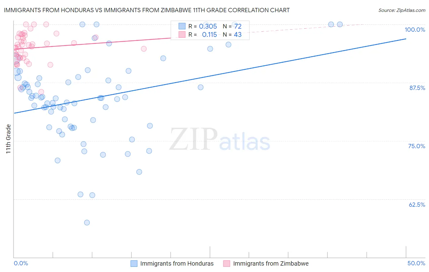 Immigrants from Honduras vs Immigrants from Zimbabwe 11th Grade