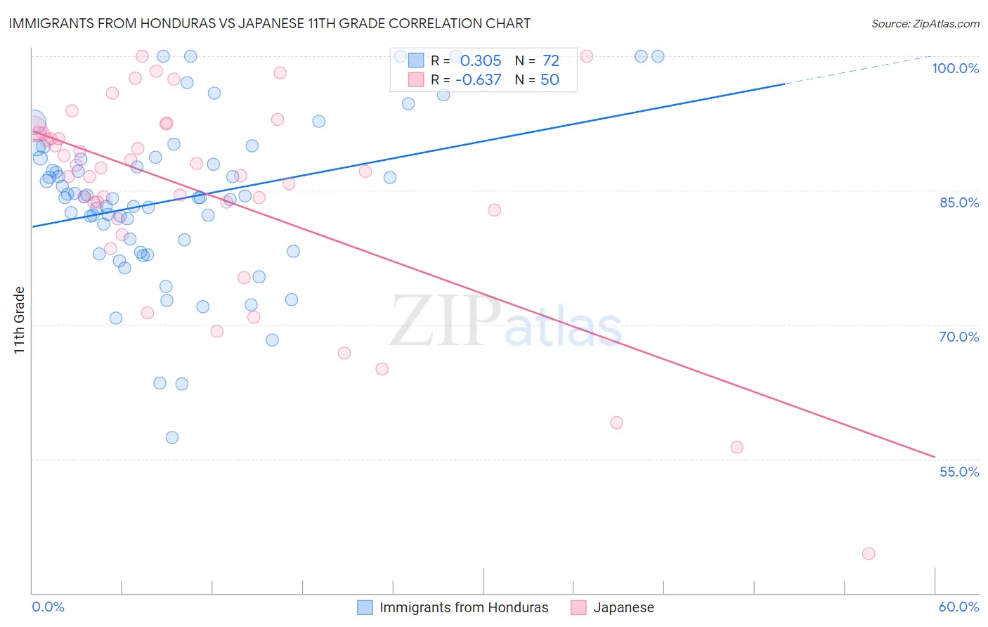 Immigrants from Honduras vs Japanese 11th Grade