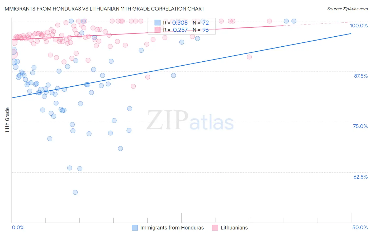 Immigrants from Honduras vs Lithuanian 11th Grade