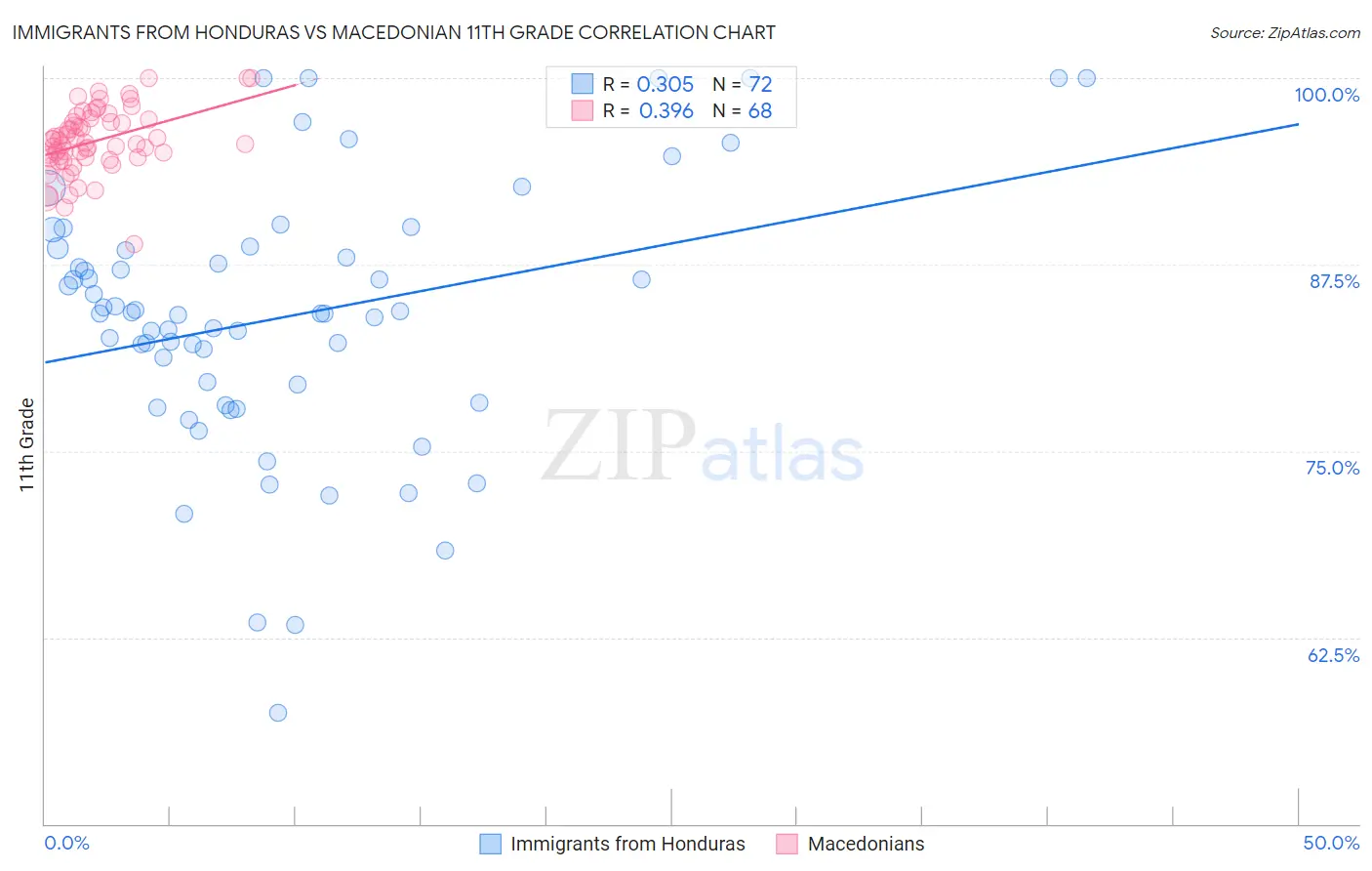 Immigrants from Honduras vs Macedonian 11th Grade