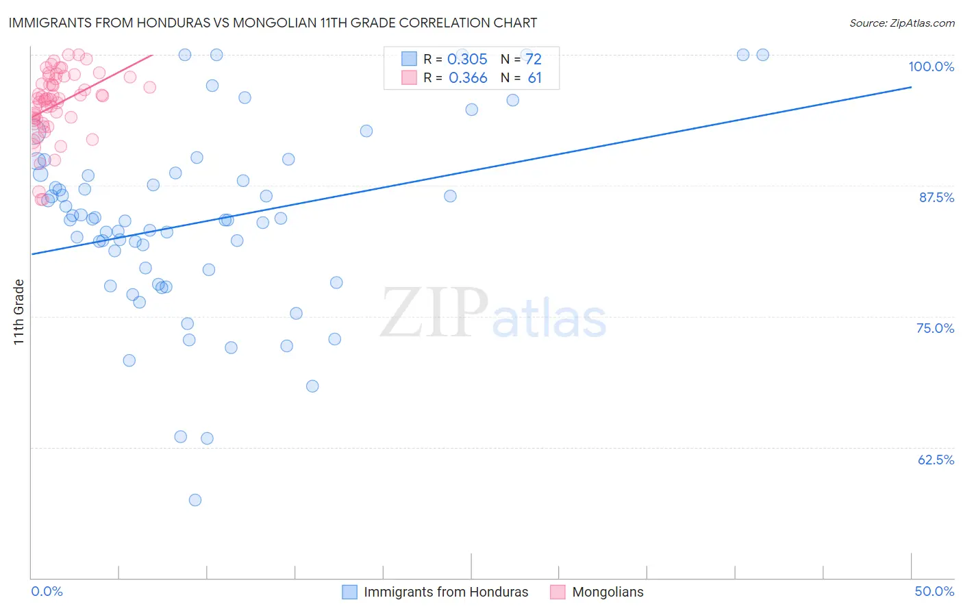 Immigrants from Honduras vs Mongolian 11th Grade