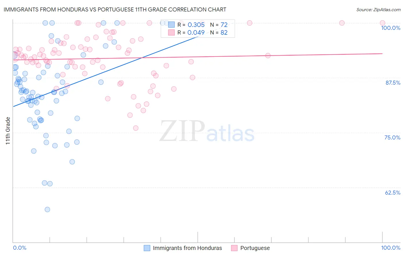 Immigrants from Honduras vs Portuguese 11th Grade