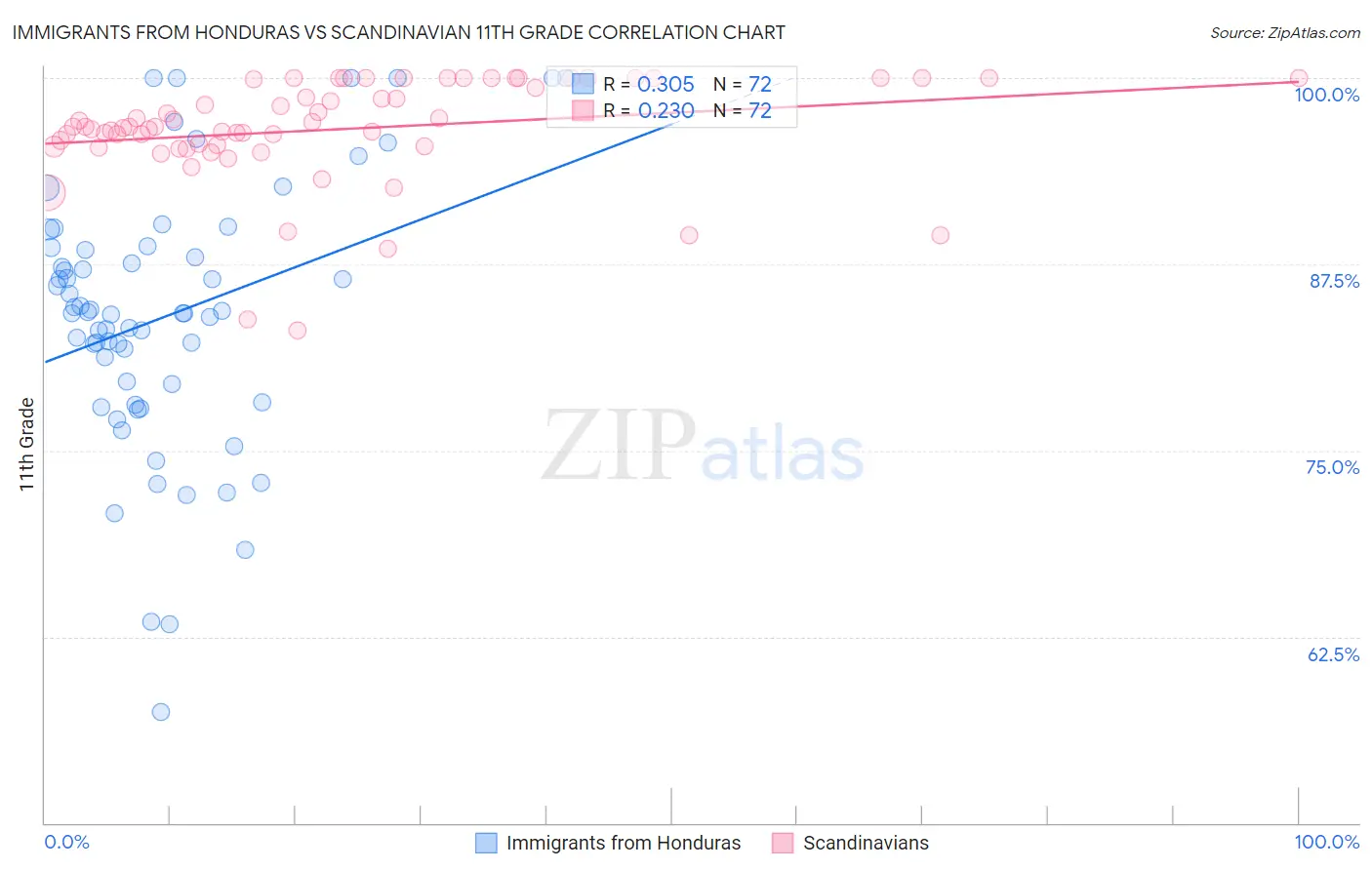 Immigrants from Honduras vs Scandinavian 11th Grade