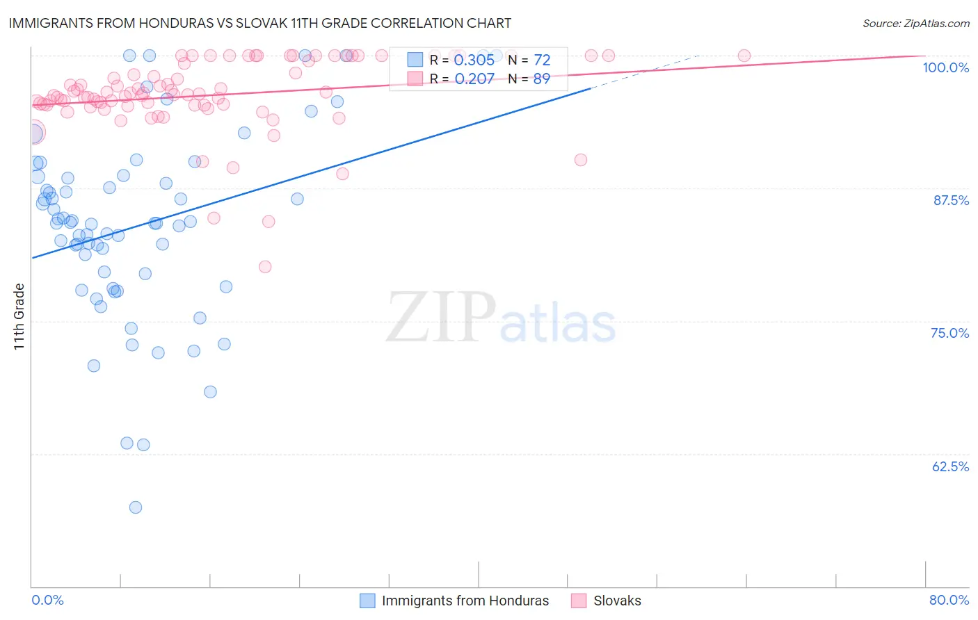 Immigrants from Honduras vs Slovak 11th Grade