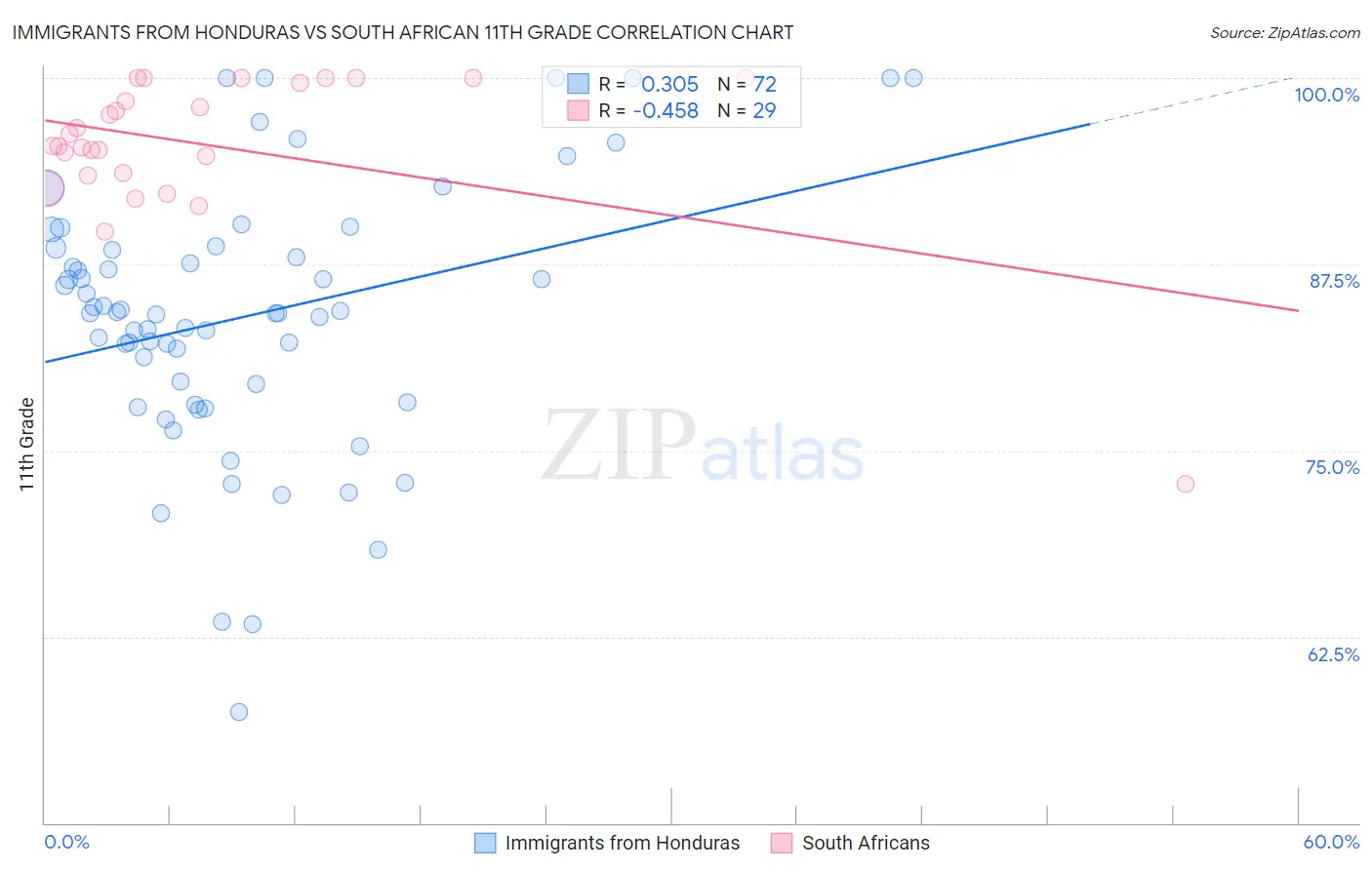 Immigrants from Honduras vs South African 11th Grade