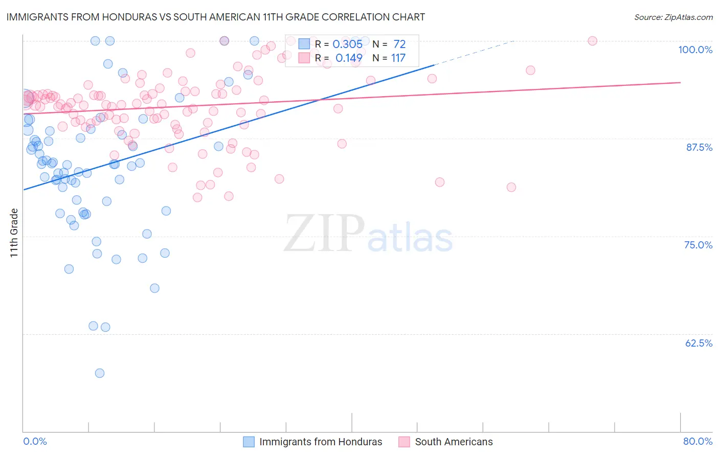 Immigrants from Honduras vs South American 11th Grade