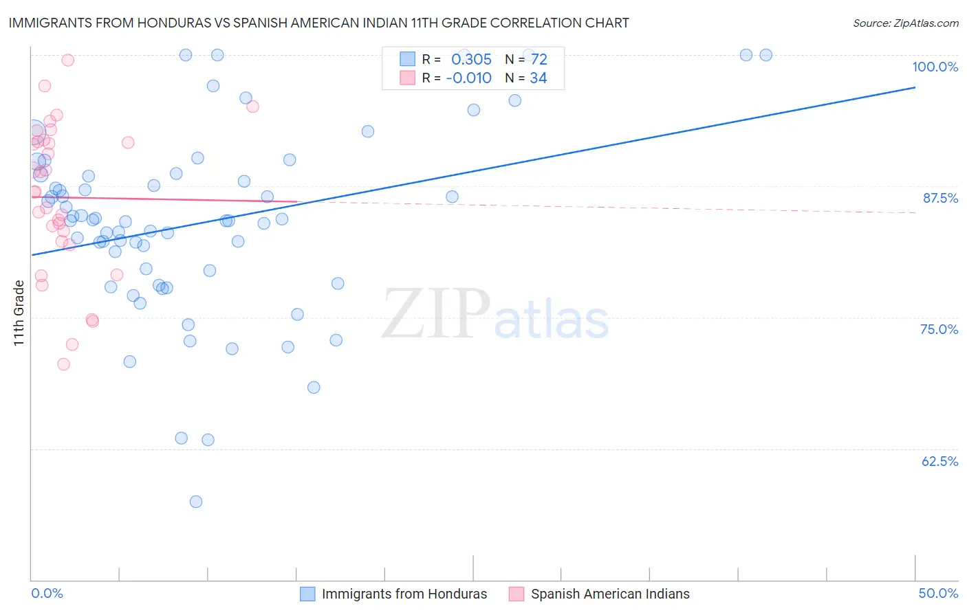 Immigrants from Honduras vs Spanish American Indian 11th Grade