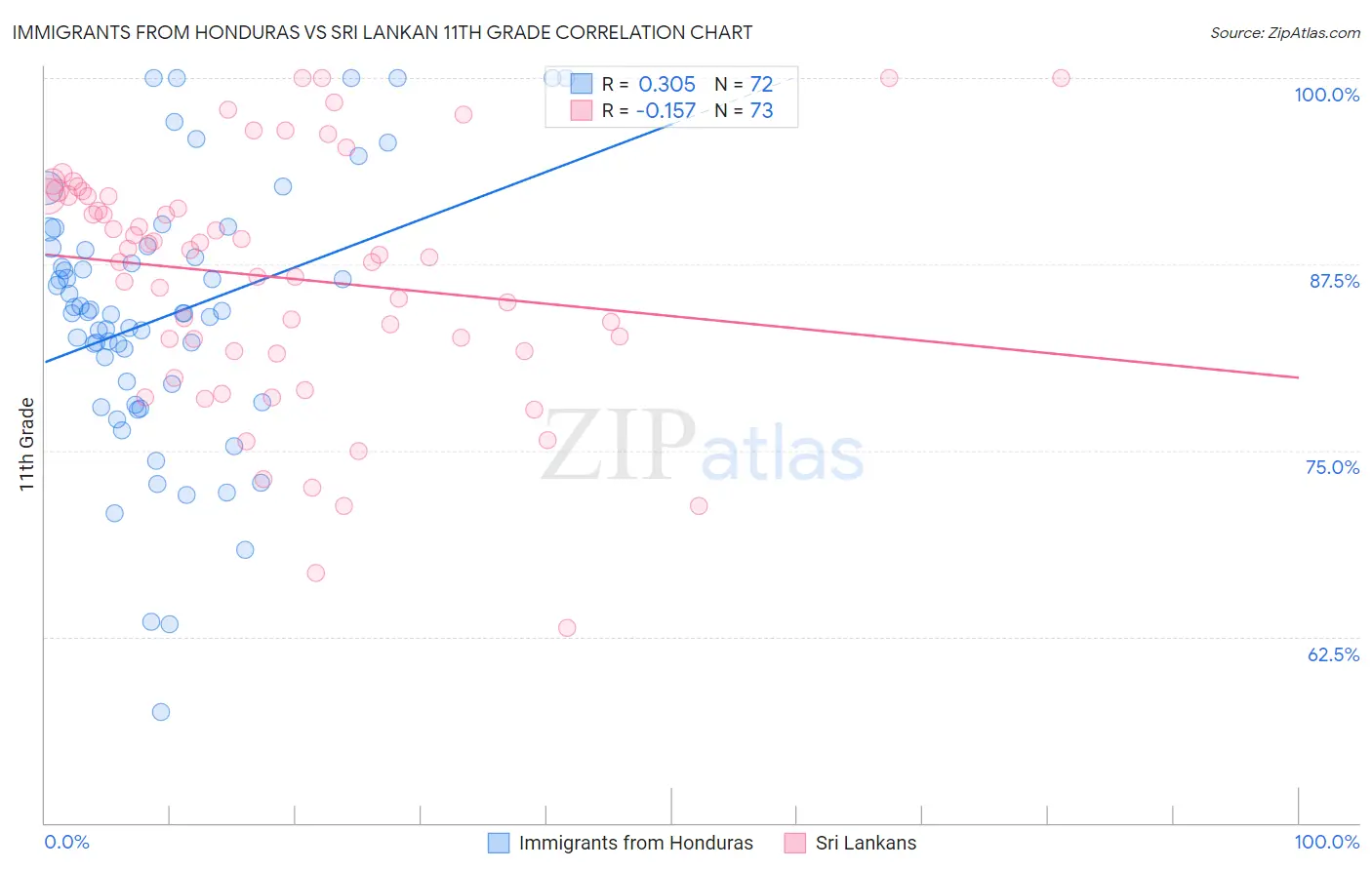 Immigrants from Honduras vs Sri Lankan 11th Grade