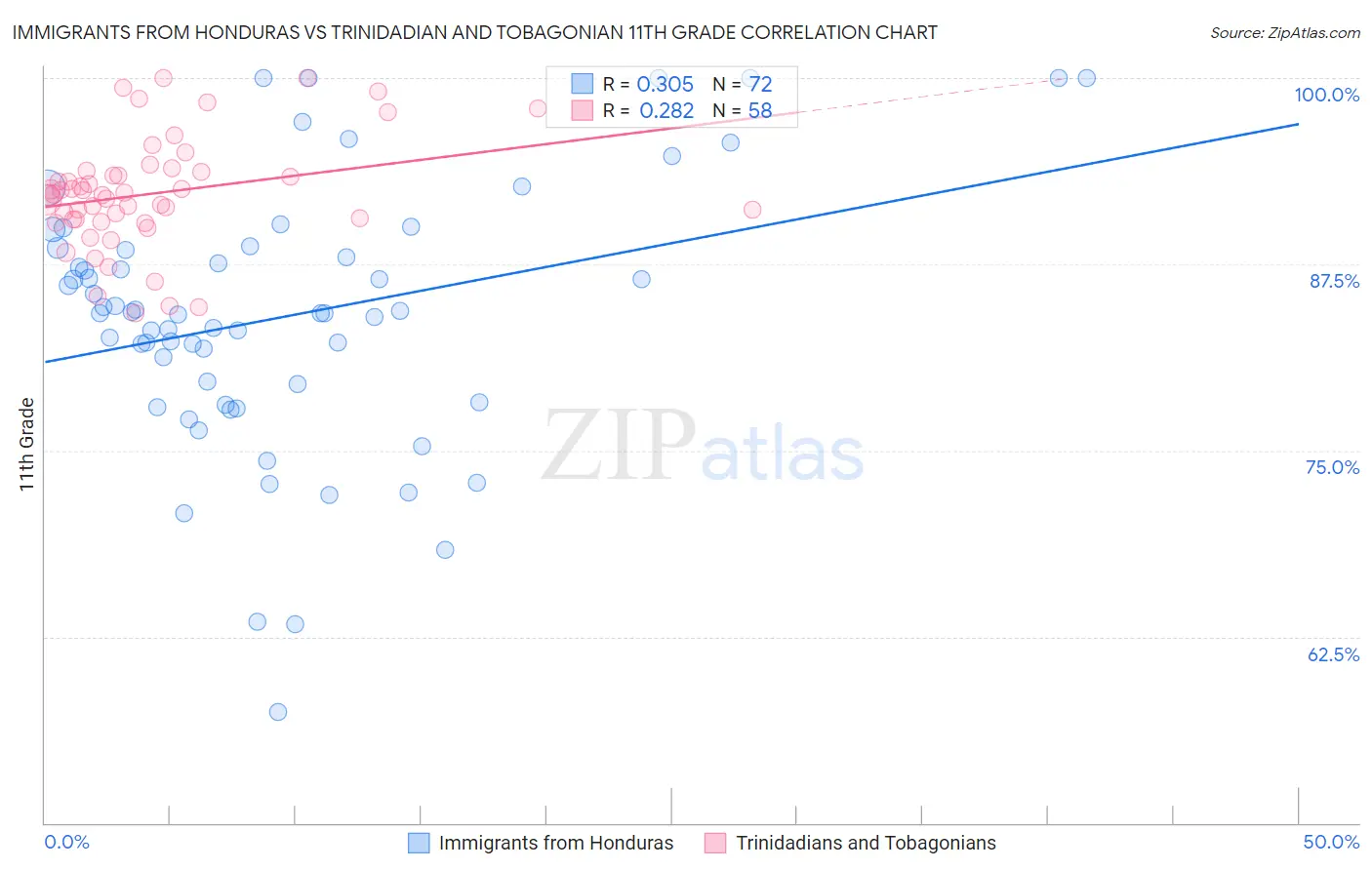 Immigrants from Honduras vs Trinidadian and Tobagonian 11th Grade