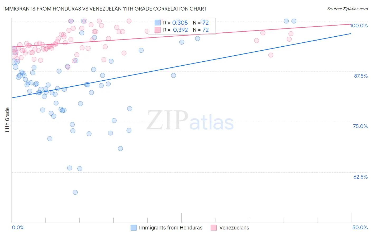 Immigrants from Honduras vs Venezuelan 11th Grade