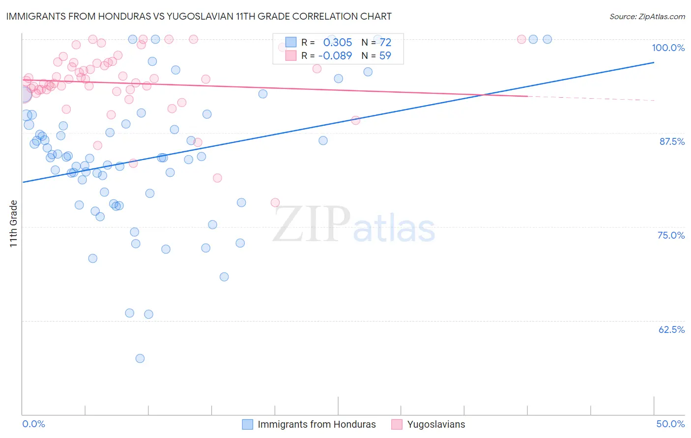 Immigrants from Honduras vs Yugoslavian 11th Grade