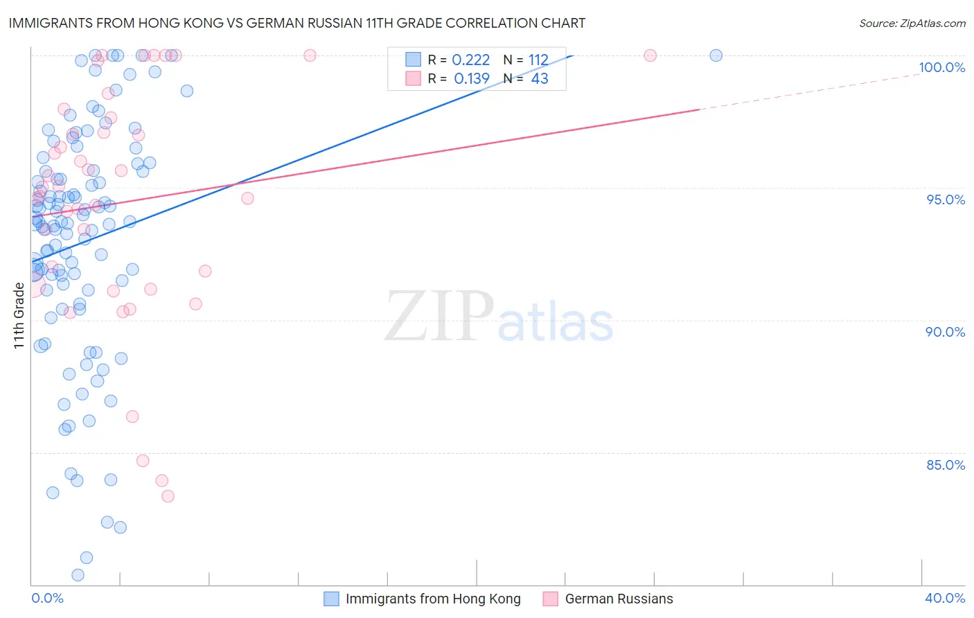 Immigrants from Hong Kong vs German Russian 11th Grade