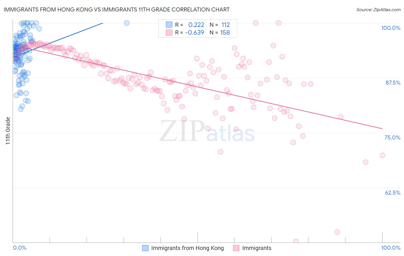 Immigrants from Hong Kong vs Immigrants 11th Grade