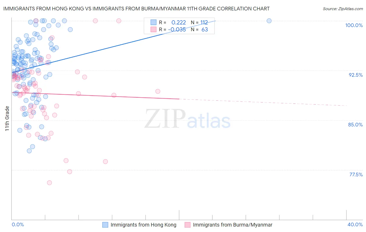 Immigrants from Hong Kong vs Immigrants from Burma/Myanmar 11th Grade