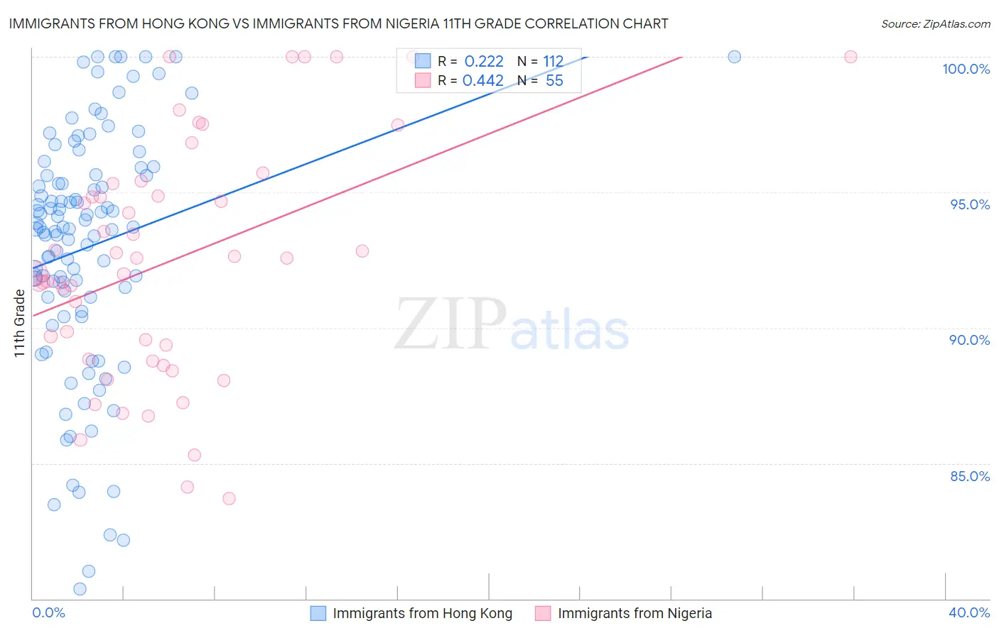 Immigrants from Hong Kong vs Immigrants from Nigeria 11th Grade