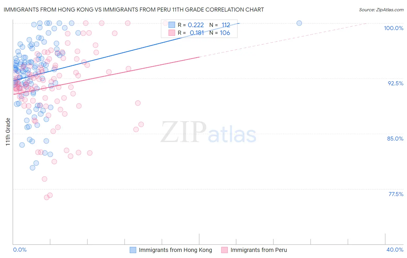 Immigrants from Hong Kong vs Immigrants from Peru 11th Grade