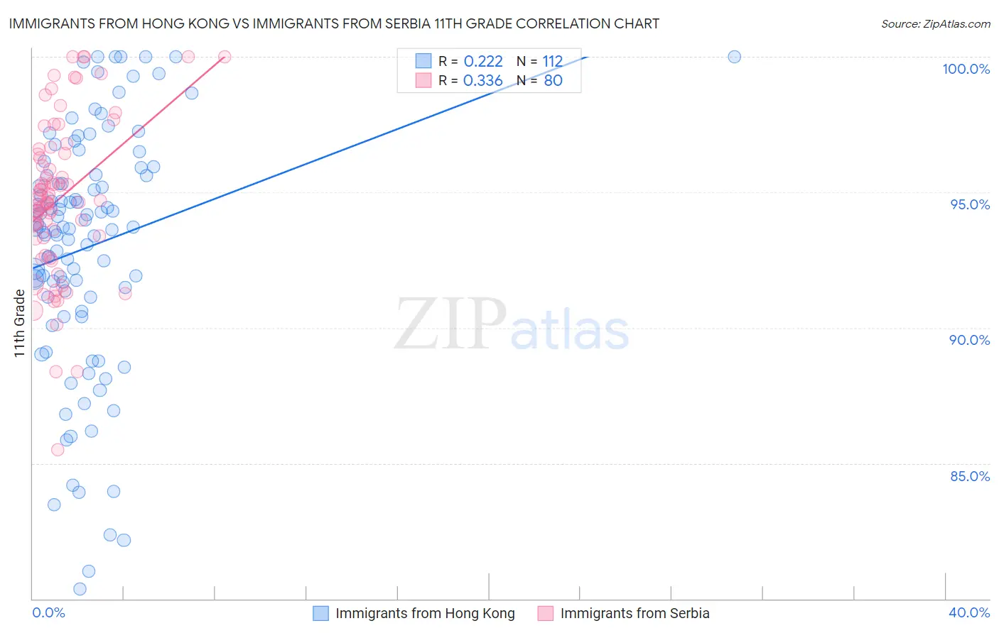 Immigrants from Hong Kong vs Immigrants from Serbia 11th Grade